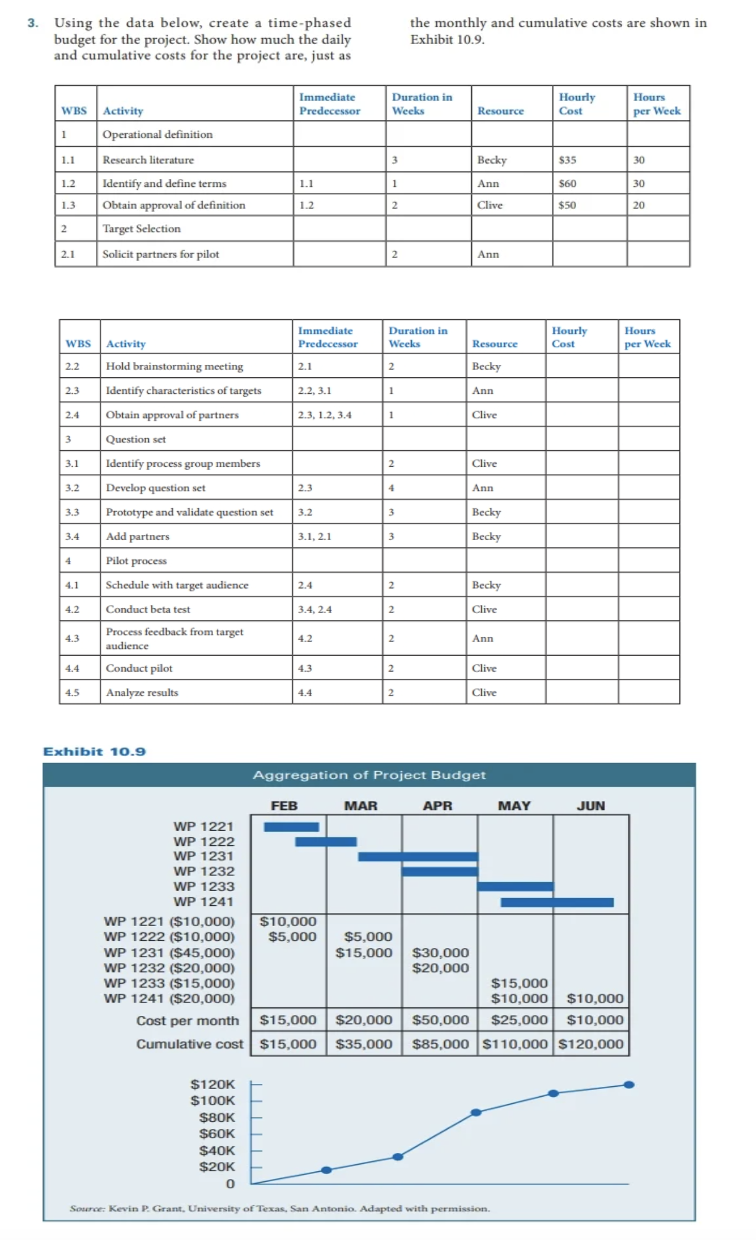  Using the data below, create a time-phased budget for the project.