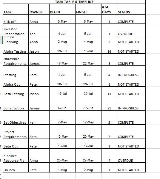 Using the data above to create a pivot table by using