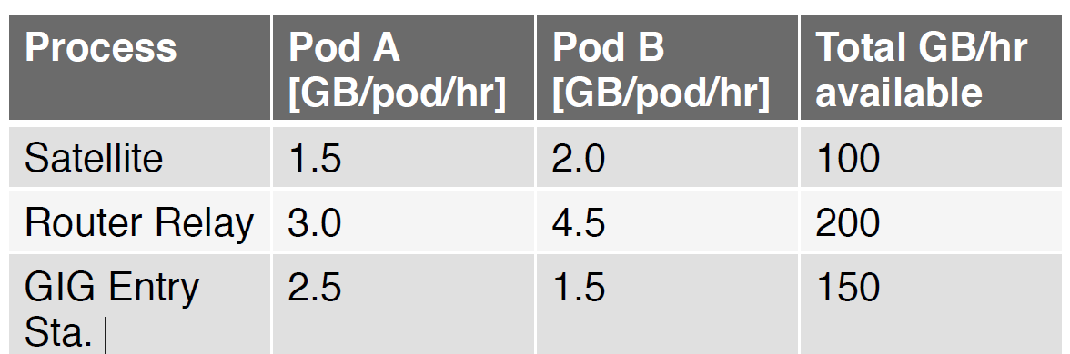 Need help setting this up in microsoft excel using solver! Two types