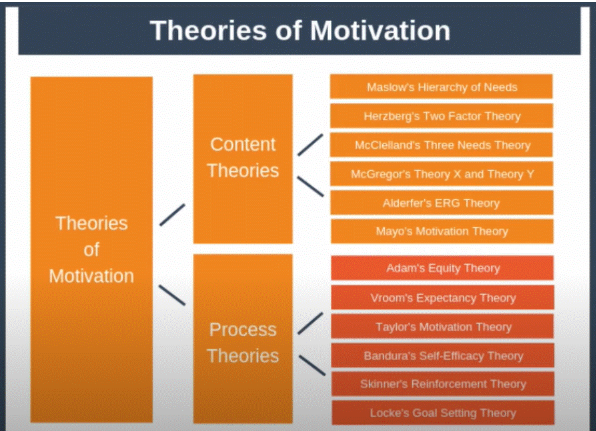 1. Describe the major difference between the two motivational theory categories listed