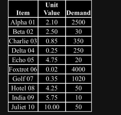 using excel, create an abc for the following items and catagorize the