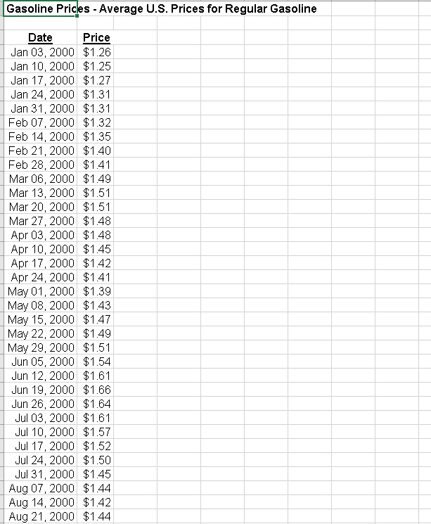 Gasoline Prices - Average U.S. Prices for Regular Gasoline \begin{tabular}{|c|c|} \hline