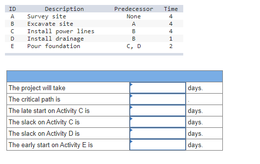 From the following information, develop an AON project network. Complete the forward
