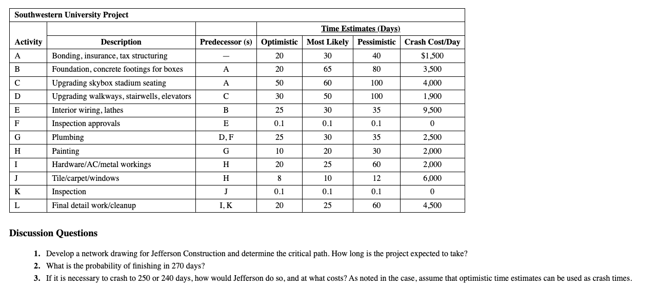  1. Develop a network drawing for Jefferson Construction and determine the