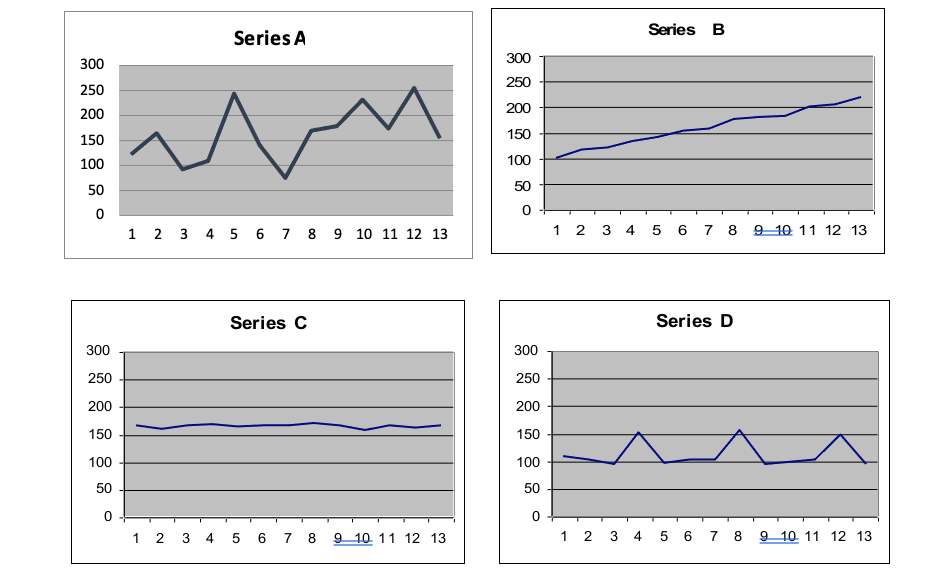  1. Which forecasting method would be most appropriate for time series