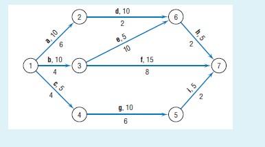 Given the following AOA network for a stock repurchase project with outside