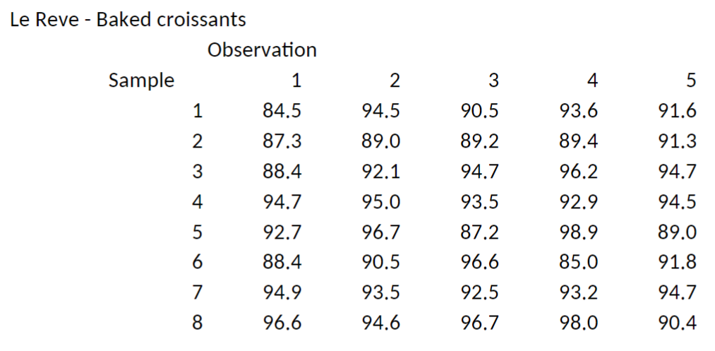 only base your answer on Q3B Chef Taylor of Le Rve Ptisserie