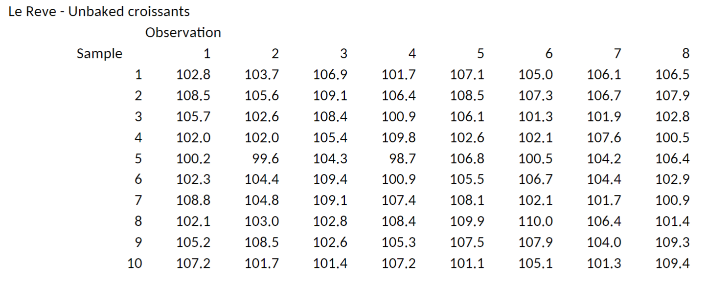 has just secured a large order of croissants from a regional grocery