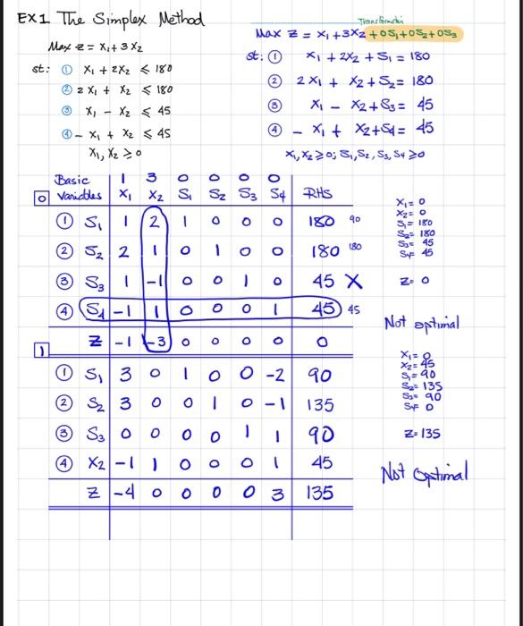 5:00 PM EX1 - Simplex - Standard Form Max z=x1+3x2 st: x1+2x2180CornerPoint2x1+x2180x1x245ExtremePointx1+x245x1,x20