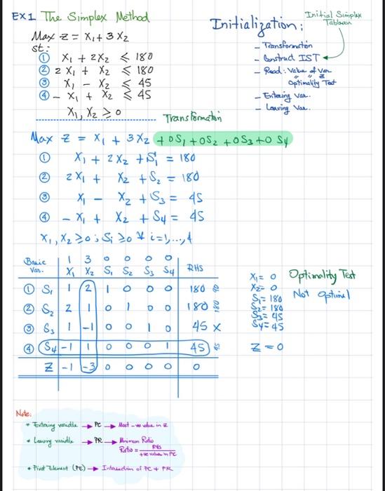 Maxz=x1+3x2st:x1+2x2180n,Maxz=x1+3x2+0s1+0s2+0s2st:(1)x1+2x2+s1=180(2)2x1+x2+s2=180 Ex1 The Simplex Method Max z=x1+3x2 st: Initialization: Initial Sabloan (1)