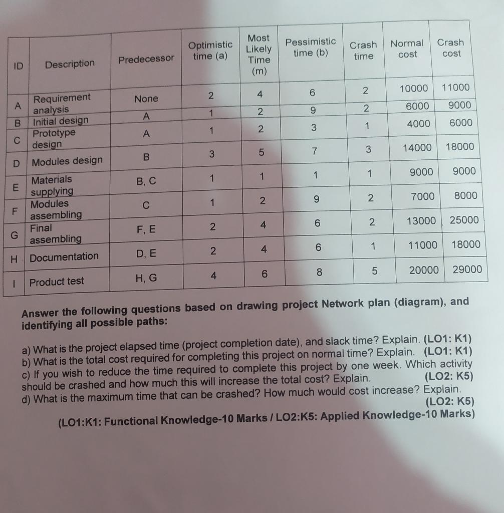  Answer the following questions based on drawing project Network plan (diagram),