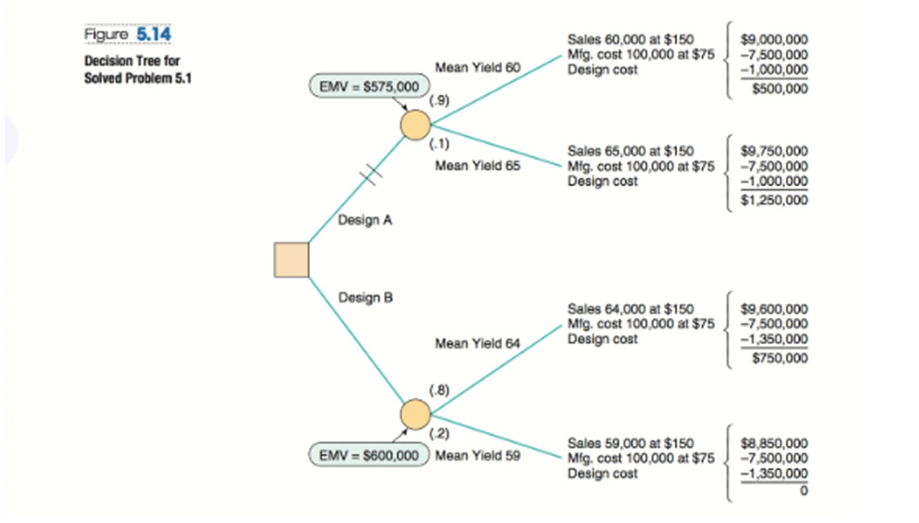 Use the data in Solved Problem 5.1 to examine what happens to