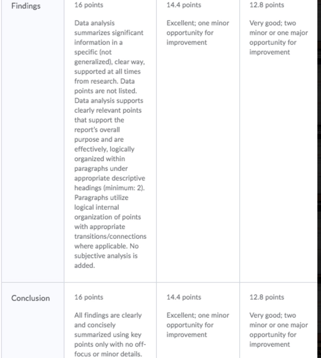 c Findings 16 points 14.4 points 12.8 points Data analysis Excellent; one
