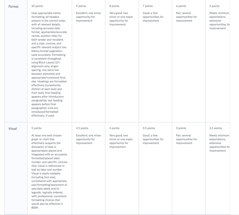 minor Very good; two summarizes significant opportunity for minor or one major
