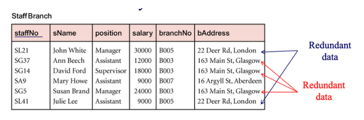 A. Data Redundancy The following excel table shows columns for Gwinnett bank