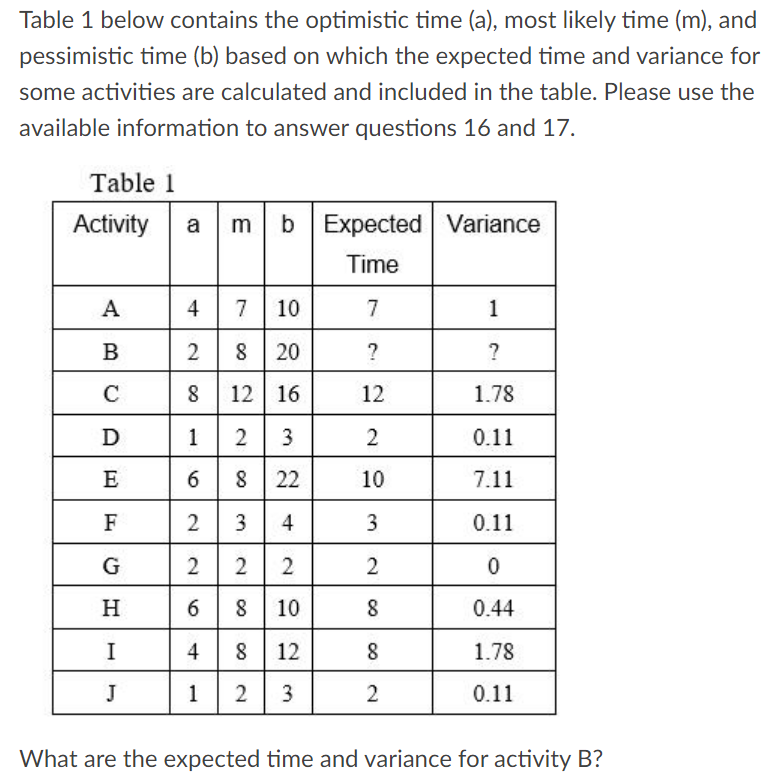 Table 1 below contains the optimistic time (a), most likely time