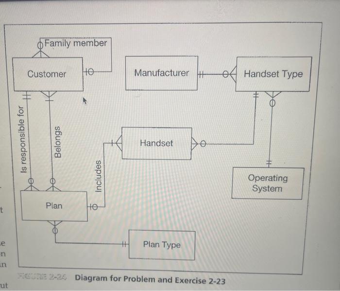 customers, their subscription plans, and the handsets (mobile phones) that they are