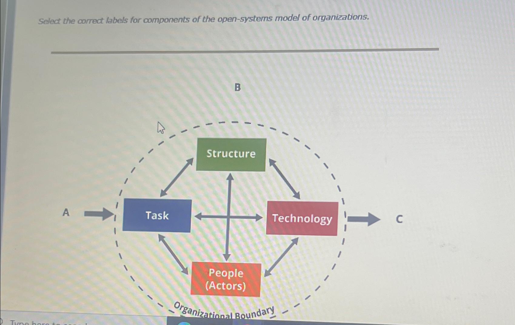  Select the correct labels for components of the open-systems model of