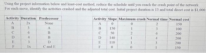 Using the project information below and least-cost method, reduce the schedule