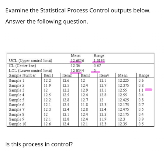  Examine the Statistical Process Control outputs below. Answer the following question.
