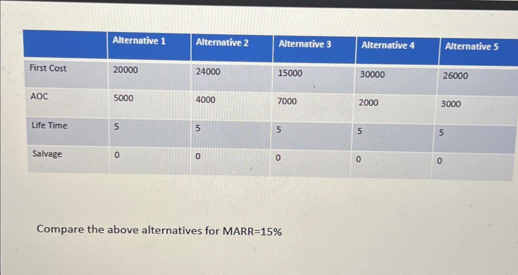  \table[[,Alternative 1,Alternative 2,Alternative 3,Alternative 4,Alternative 5],[First Cost,20000,24000,15000,30000,26000],[AOC,5000,4000,7000,2000,3000],[Life Time,5,5,5,5,5],[Salvage,0,0,0,0,0]] Compare the above