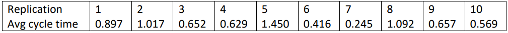 Question 1: Consider a simulation model of the daily average cycle time