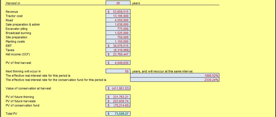 the variable you changed in each sensitivity analysis and the resulting present