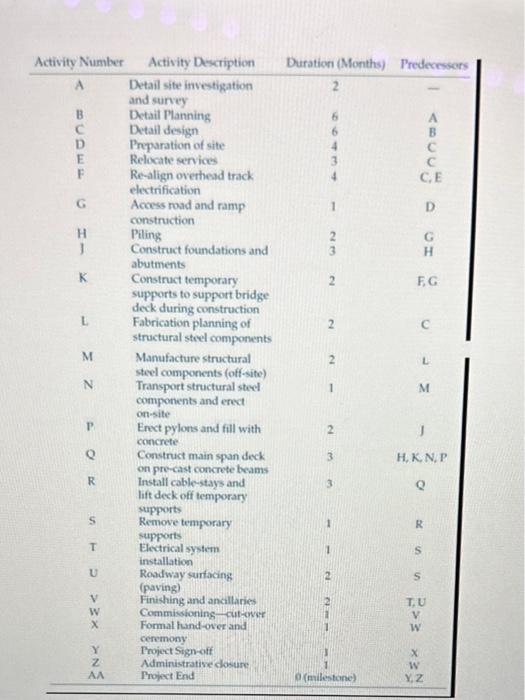 the network): - Early Start Time (ES) - Early Finish Time (EF)