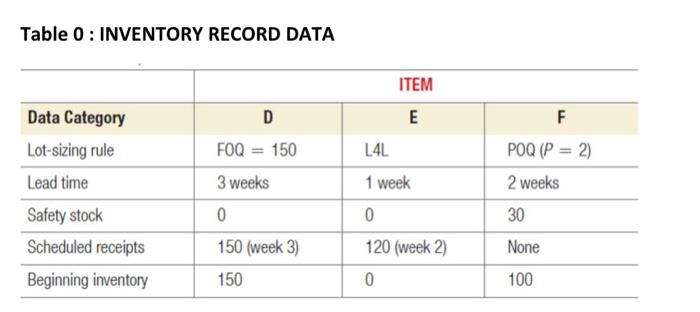 three MPS items: - Product A An 80-unit order is to be