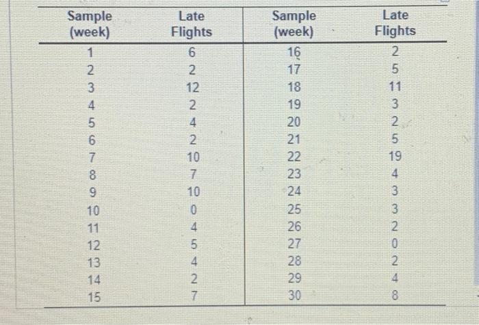  \begin{tabular}{cc|cc} \hline Sample(week) & LateFlights & Sample(week) & LateFlights \\ \hline