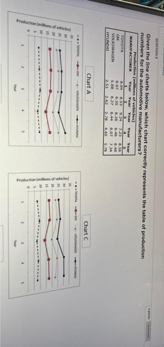  Given the line charts below, which chart correctly represents the table