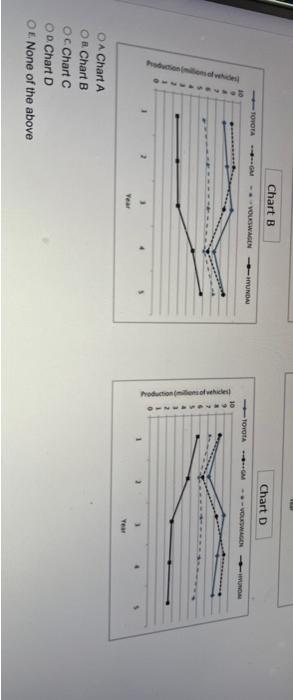 of production numbers for the automotive manufacturere? A. Chart A A. Chart