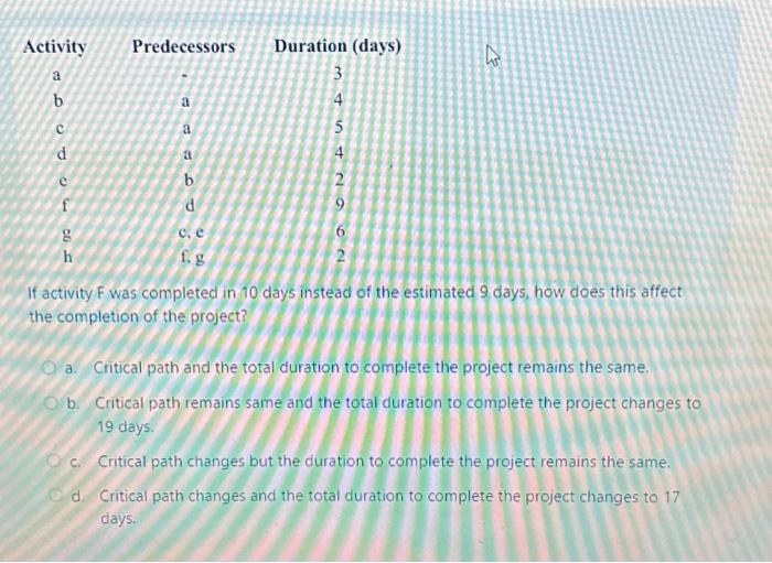 C f, g Duration (days) 3 4 5 4 29 6 2