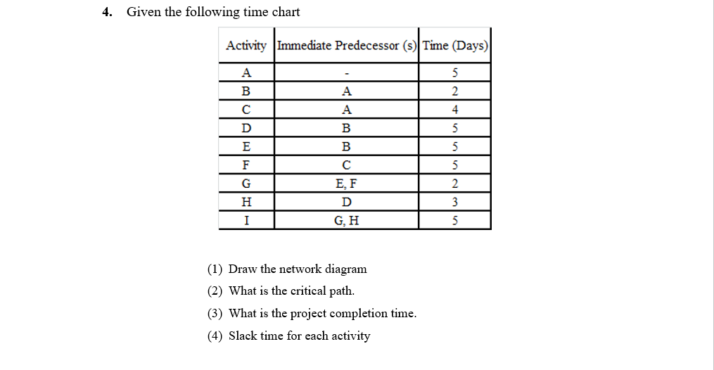  4. Given the following time chart (1) Draw the network diagram