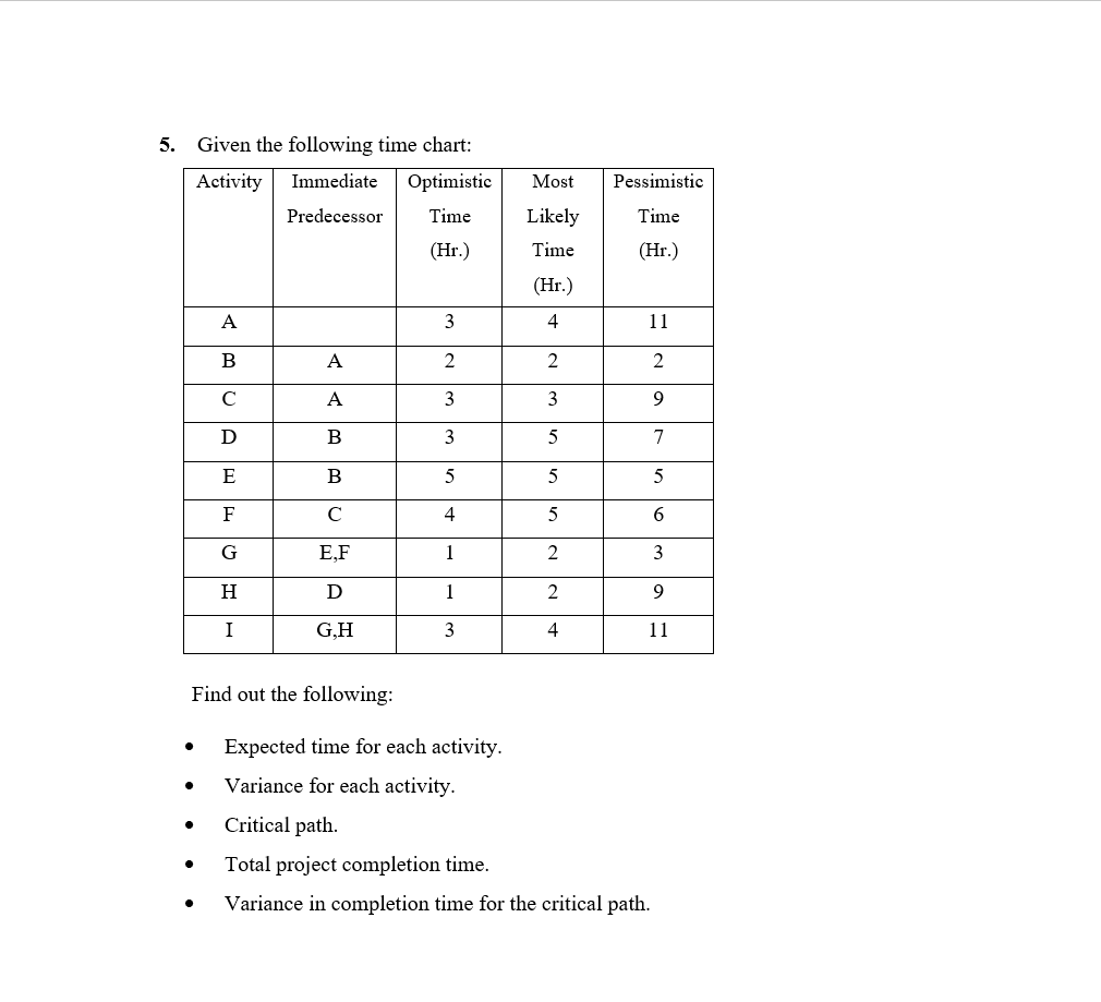 (2) What is the critical path. (3) What is the project completion
