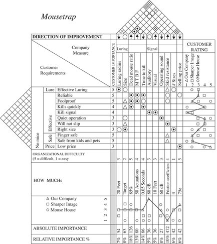 1) Please identify customer wants 2) Please identify how the mousetrap will