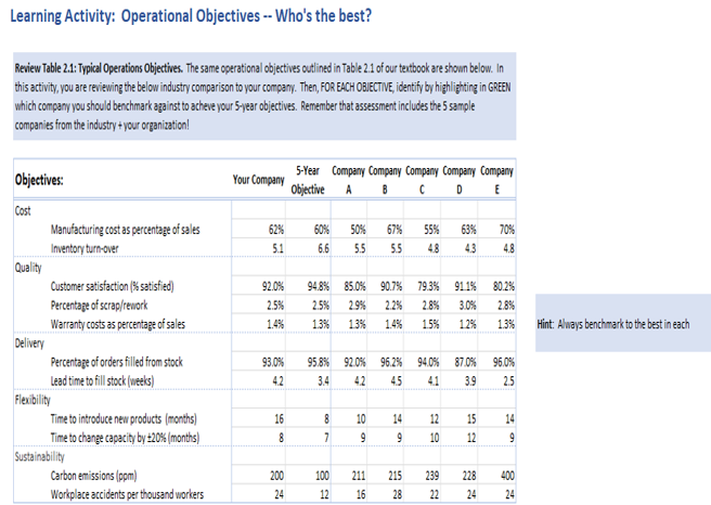  Learning Activity: Operational Objectives - Who's the best? Review Table 2.1: