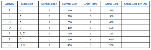Using the data below, create the project schedule using normal times. Determine