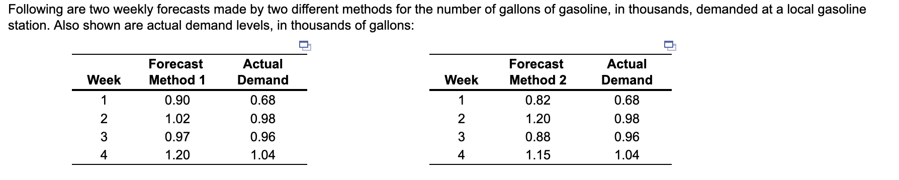 Following are two weekly forecasts made by two different methods for