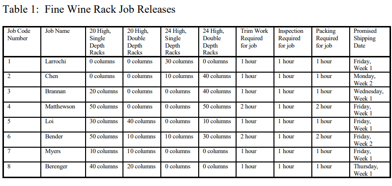  Fine wine rack is a job shop scheduling problem with necessary