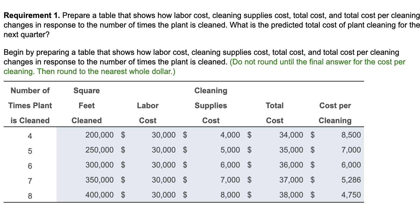 industrial parts manufacturer. Cleaning the plant is the responsibility of the maintenance