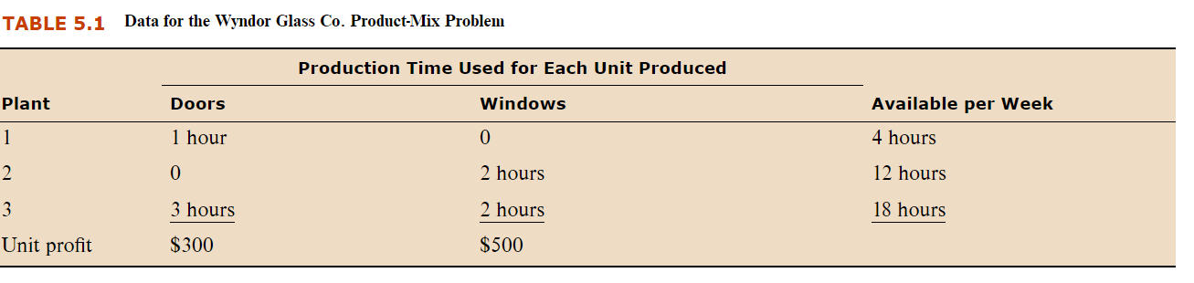 Reconsider the Wyndor Glass Co. case study introduced in Section 5.1. Suppose