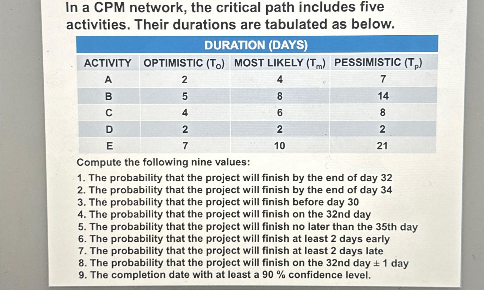  In a CPM network, the critical path includes five activities. Their