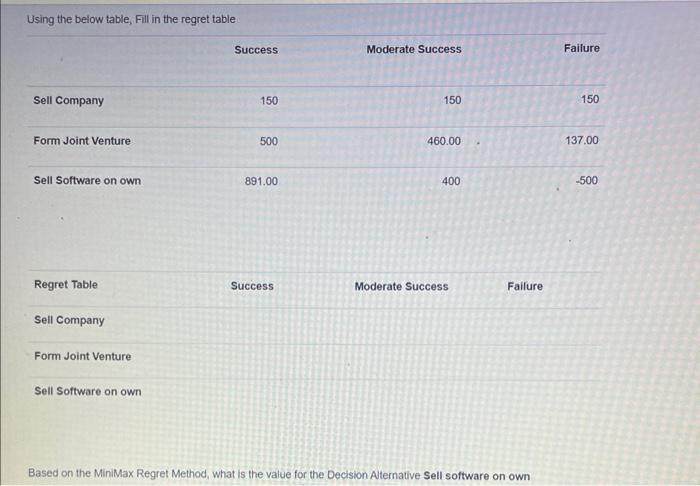  Based on the MiniMax Regret Method, what is the value for
