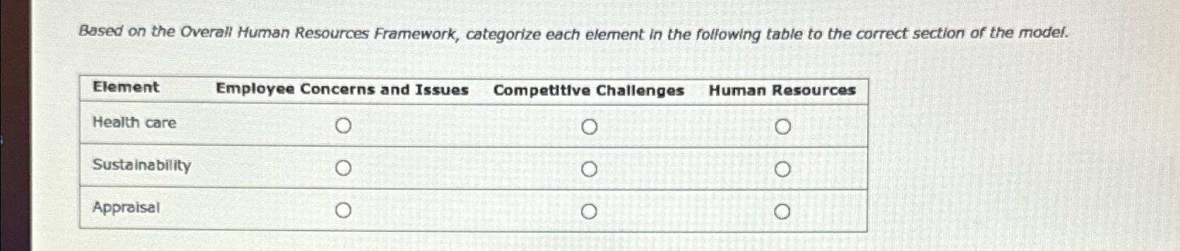  Based on the Overall Human Resources Framework, categorize each element in