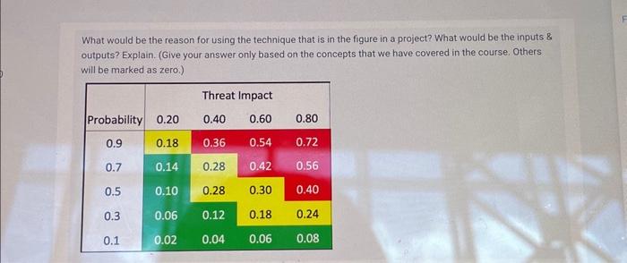  What would be the reason for using the technique that is