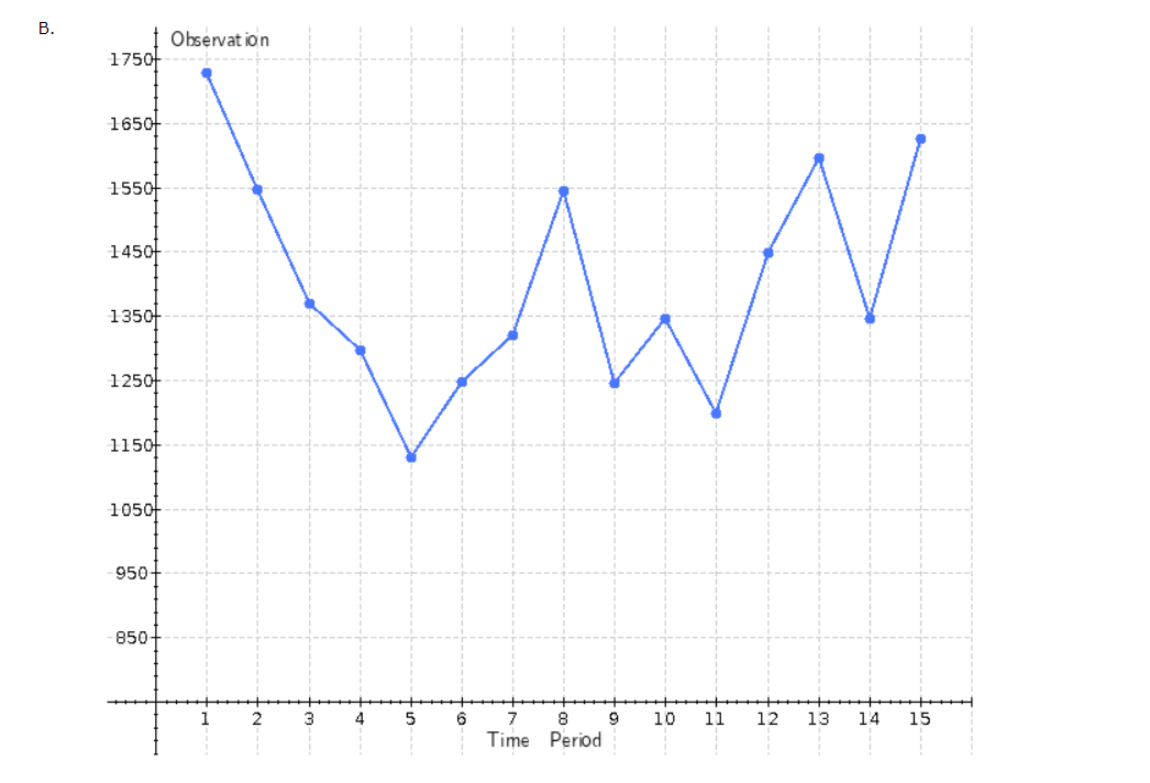 fifteen weeks are shown below. Use Excel and the Moving Average template