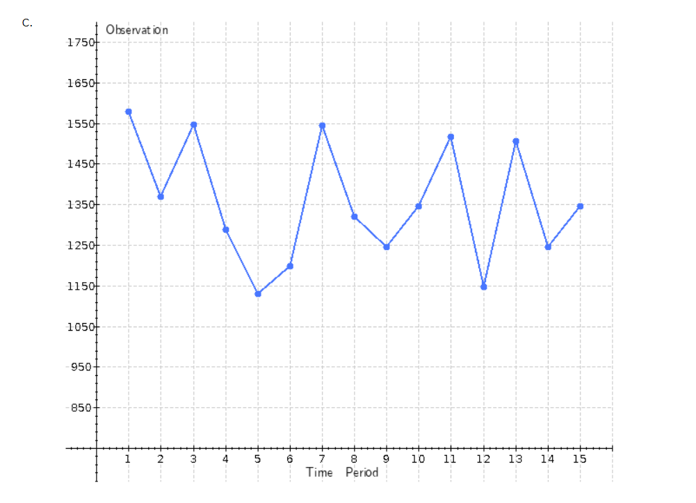 to answer the following questions. a. Plot the data and provide insights