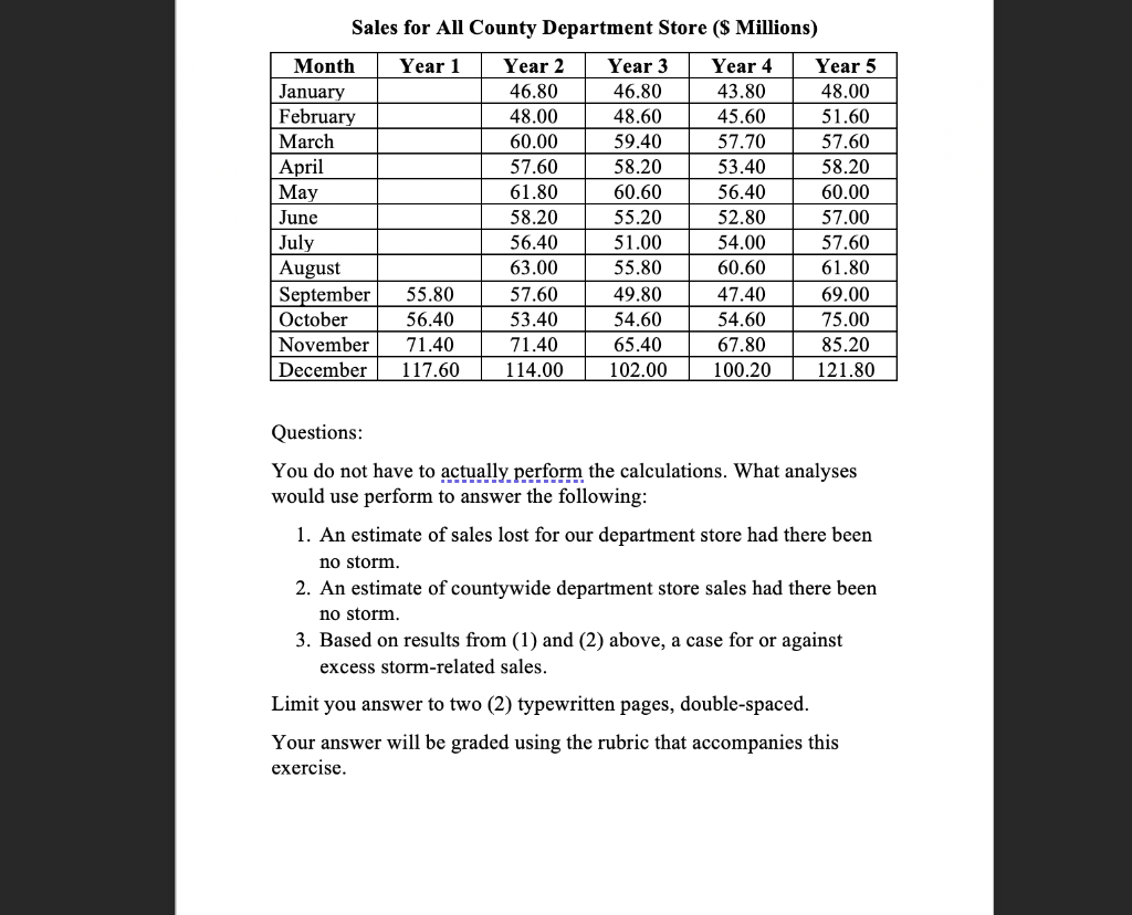 a storm struck. The store had to close for four months (September