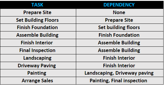 Create a NETWORK DIAGRAM based on this WBS and dependencies. TASK DEPENDENCY